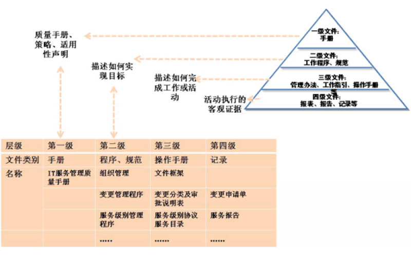 ISO20000信息技術(shù)服務(wù)管理文件體系的構(gòu)建